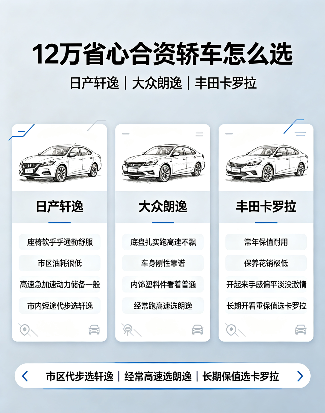 12万想买省心合资轿车，日产轩逸、大众朗逸、丰田卡罗拉对比聊聊。轩逸座椅软乎乎通勤超舒服，市区油耗很