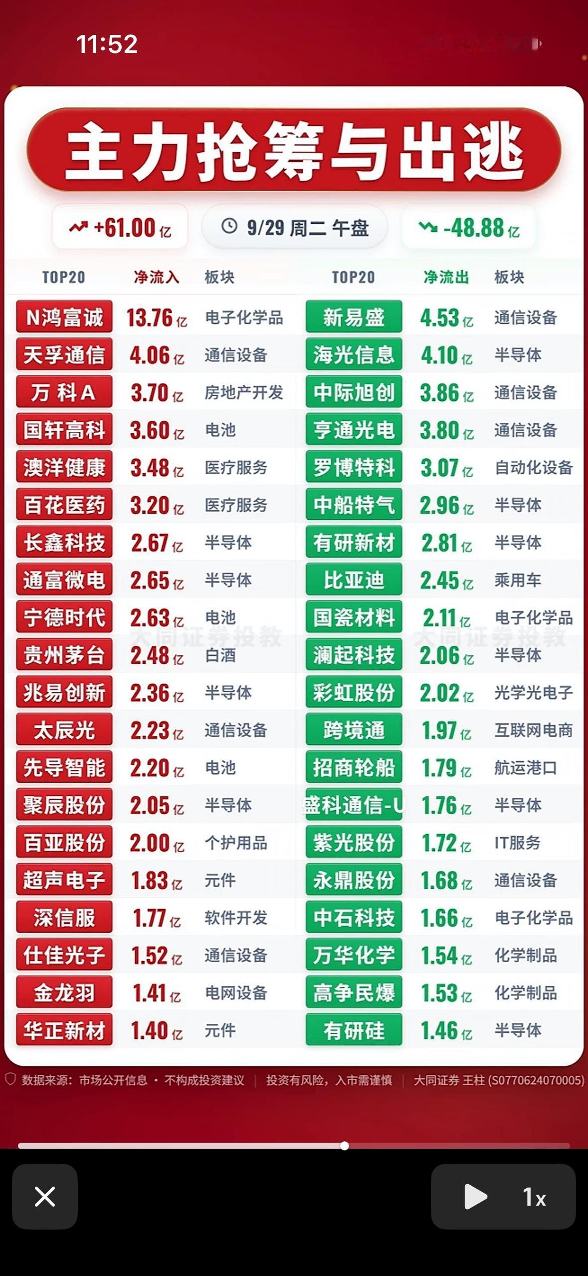 9月29日上午主力资金抢筹与出逃前20名个股，股市行情，涨跌数据一目了然。刚