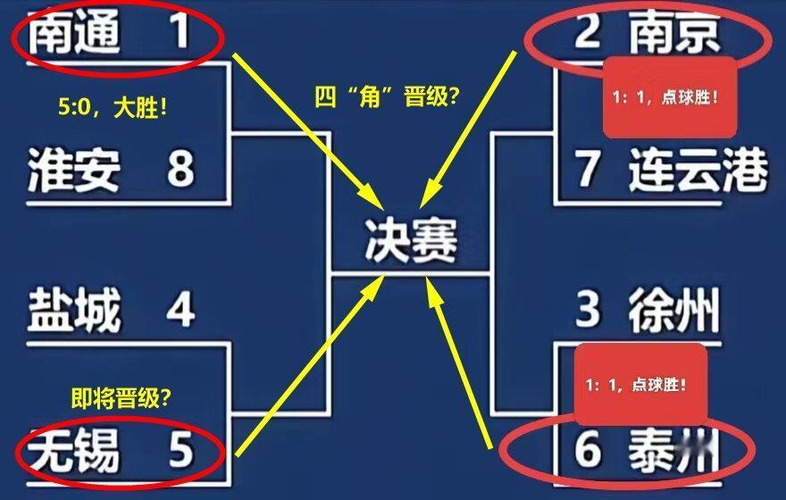 苏超晋级“密码”！无锡今天将会战胜淮安，进入四强！苏超的第一轮淘汰赛，已经比