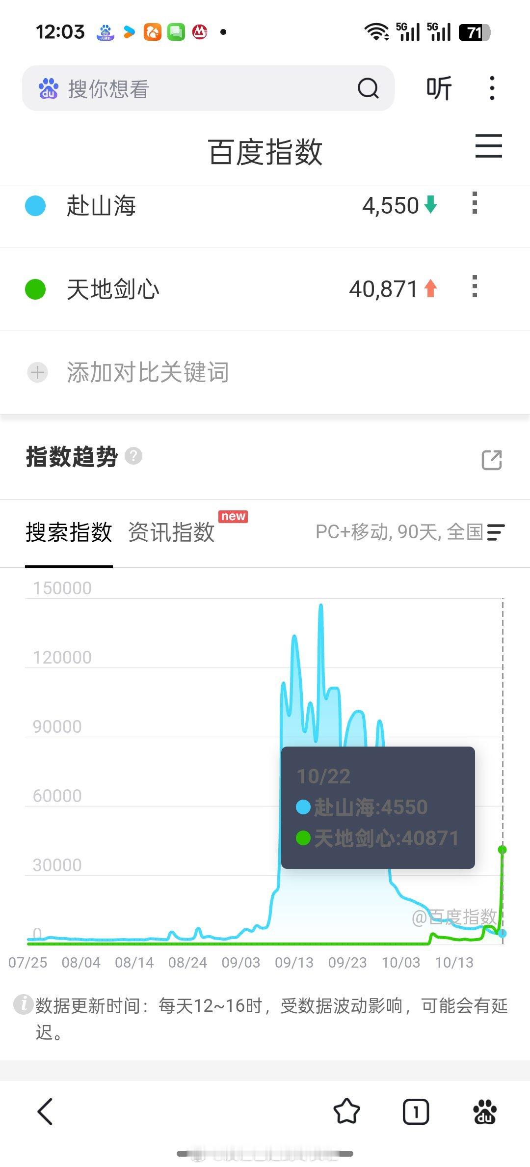 《天地剑心》昨天定档百指破4w，《赴山海》定档日百指破2w，《天地剑心》期待度很