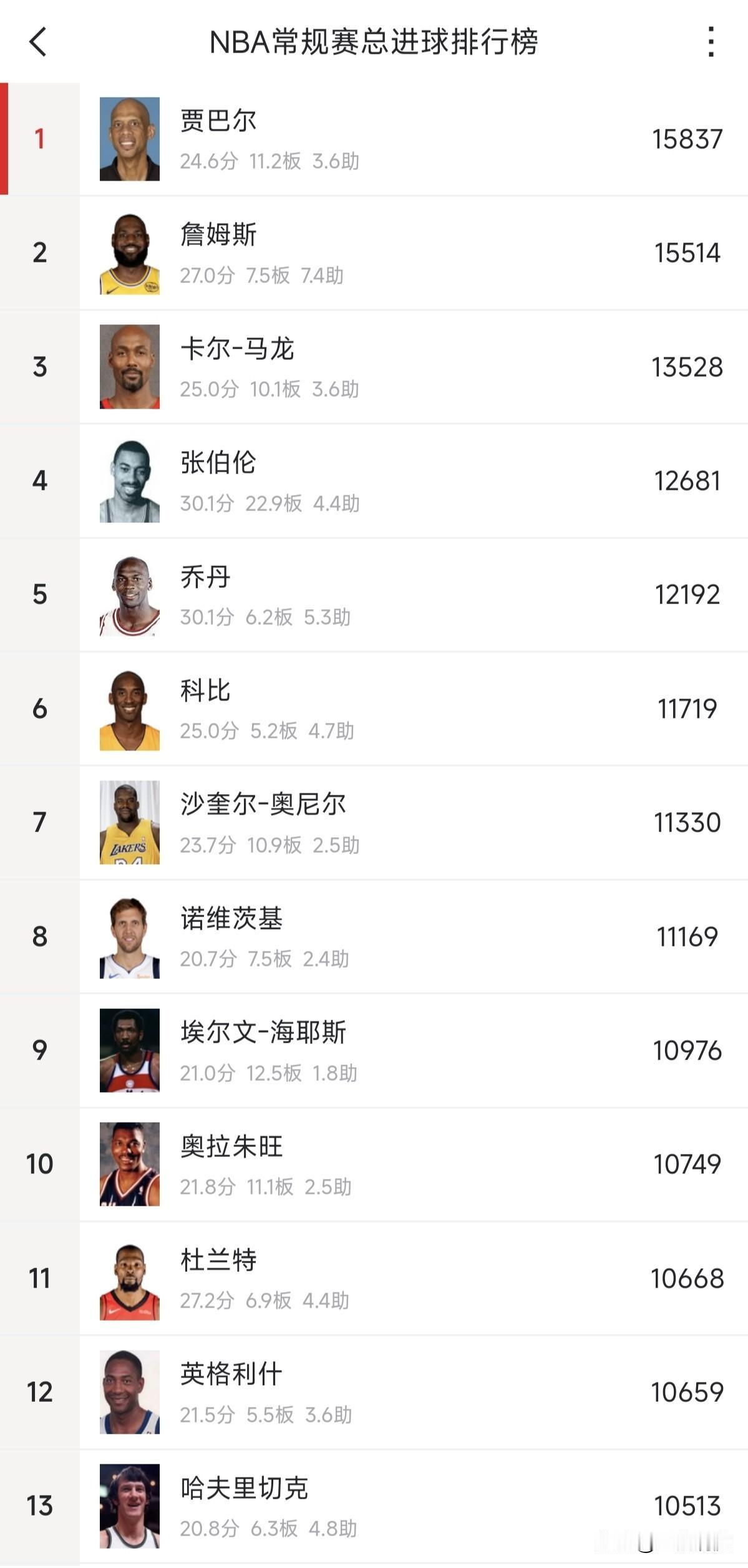 詹姆斯居然不是历史第一，今天杜兰特总进球数排名NBA历史第11位，一直以为第一是