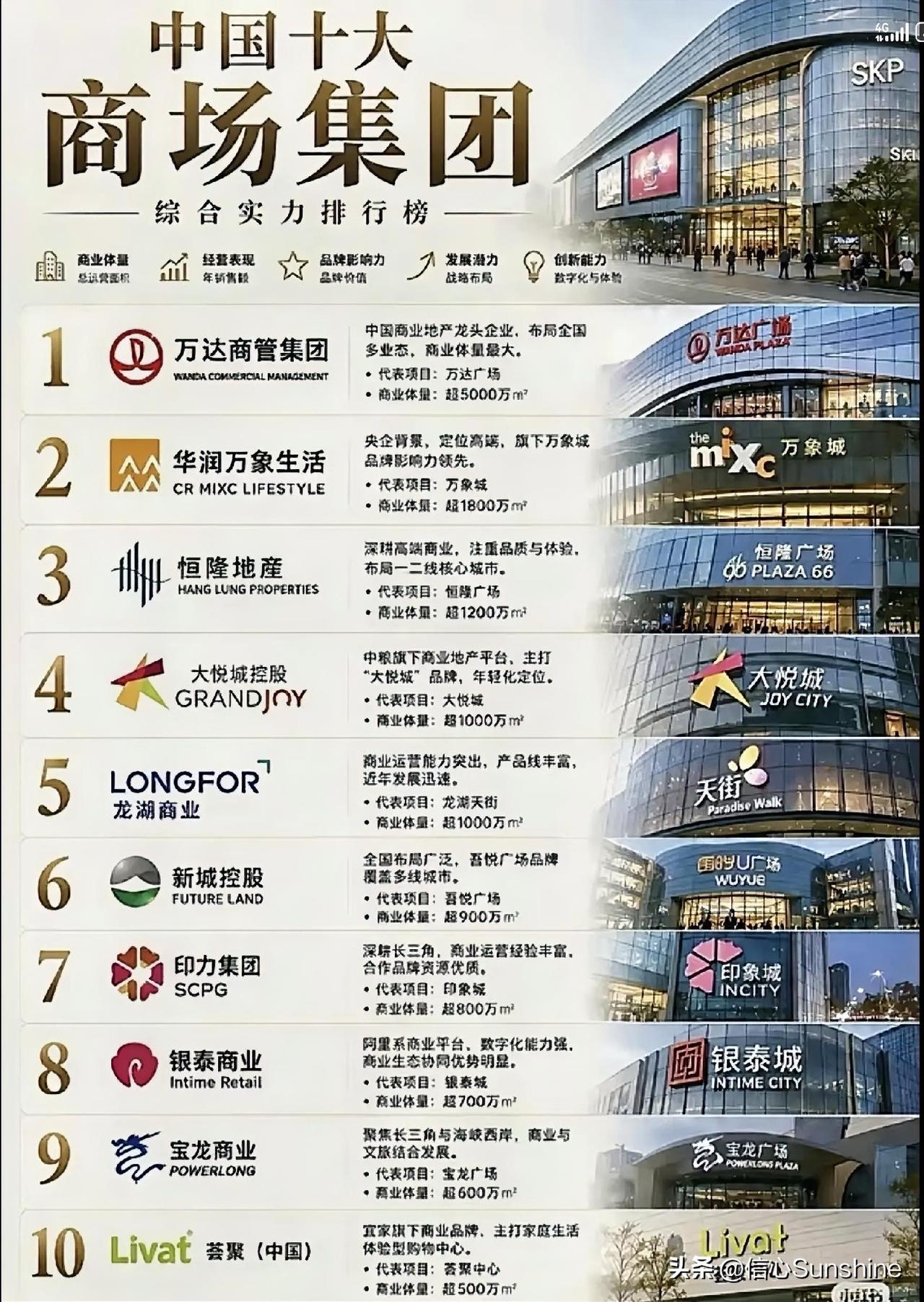 中国十大商业集团综合实力榜。十大集团