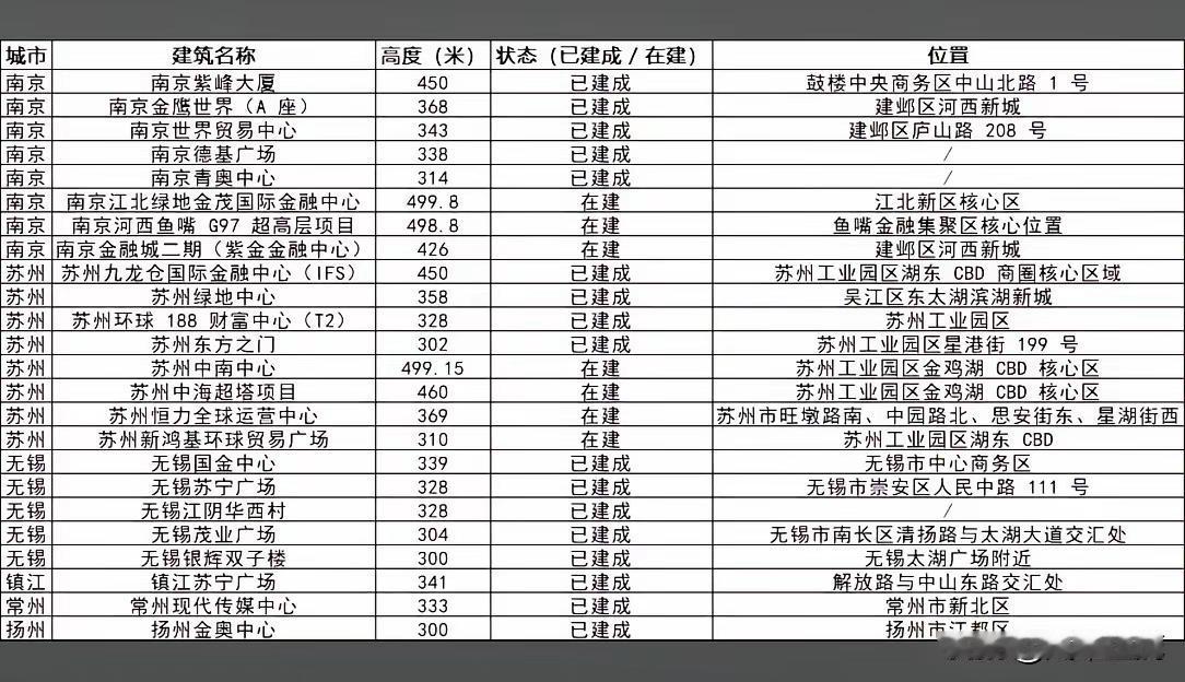 全国普遍限高，江苏还在建摩天大楼？并非盲目攀比，和上海渊源很深全国各大城市