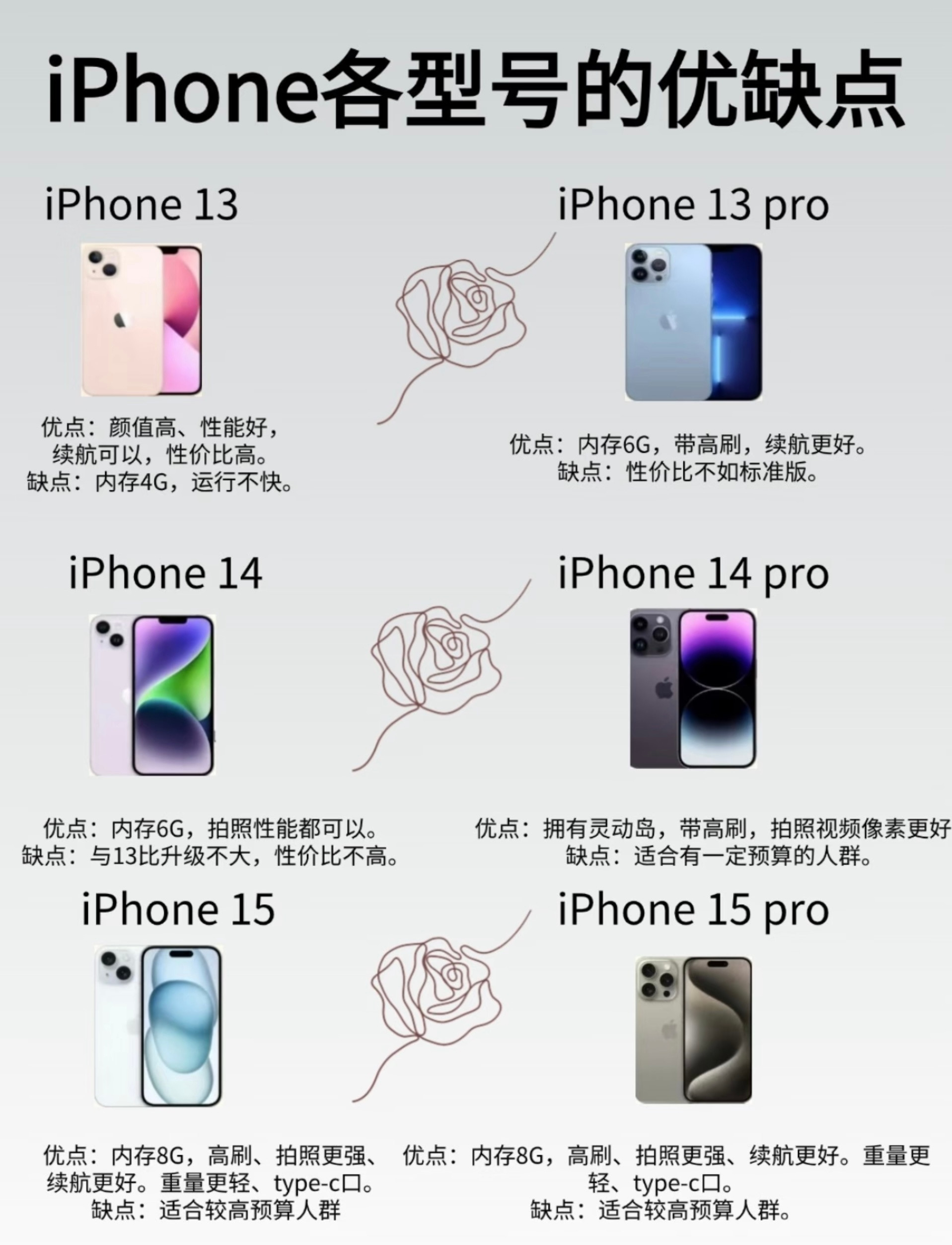iPhone各型号优缺点：​​​