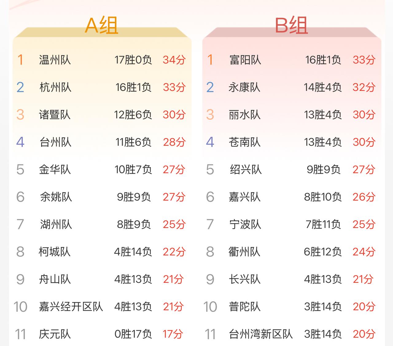 目前A组温州，杭州已经晋级八强，B组四支晋级球队都已经确定了，剩余的悬念就是诸暨