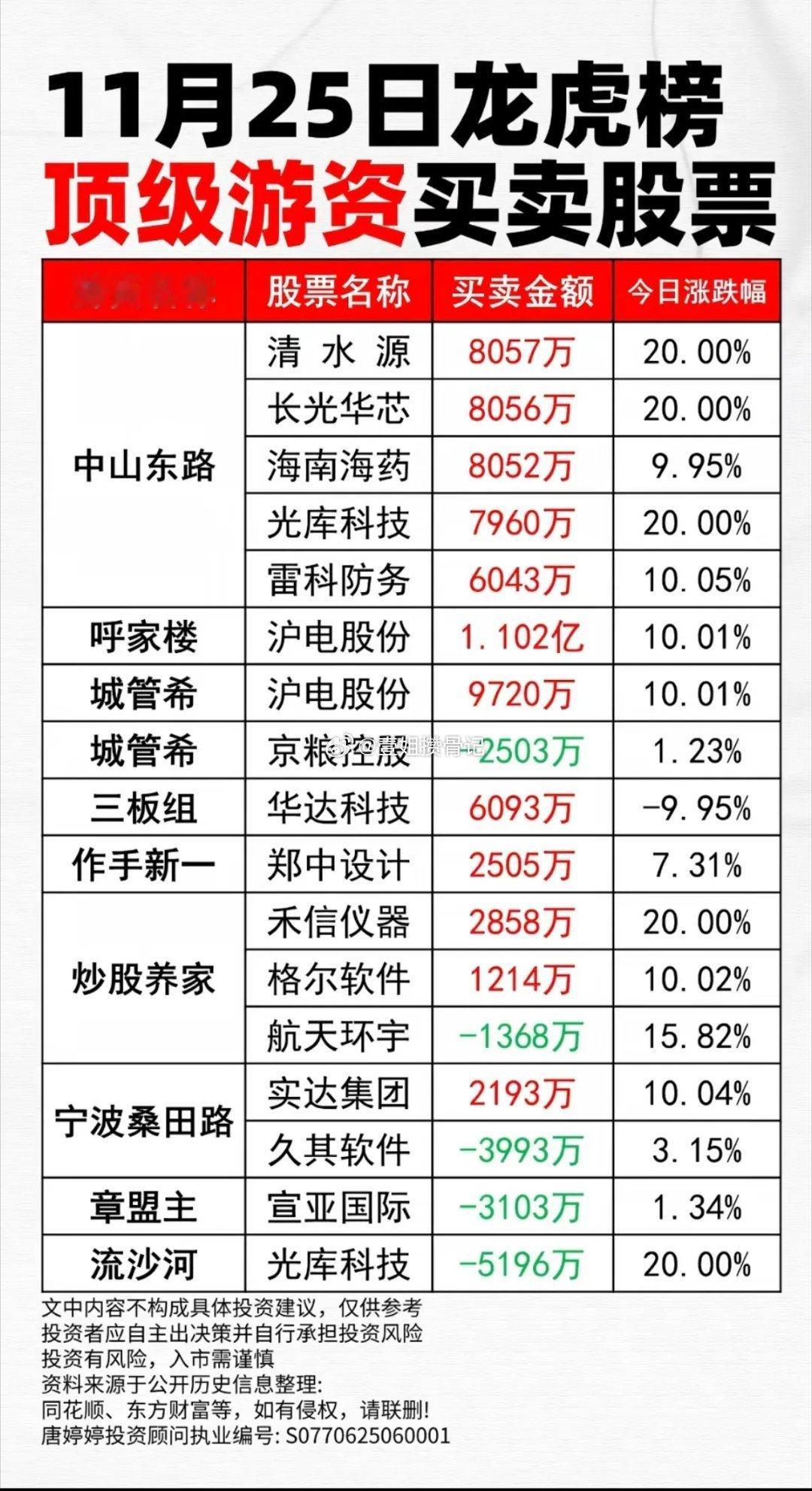 11.25周二顶级游资龙虎榜！沪电股份，光库科技，获多家游资共同买进游资