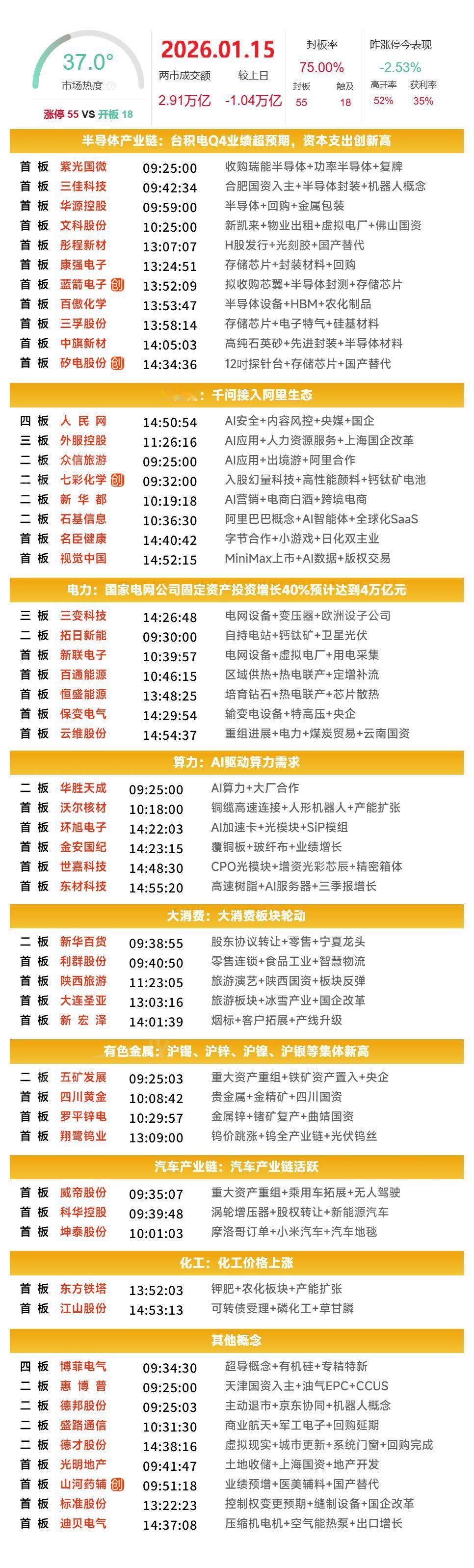 1月15日涨停复盘|短线情绪降温，以光刻胶为代表的半导体板块午后爆发，智能电