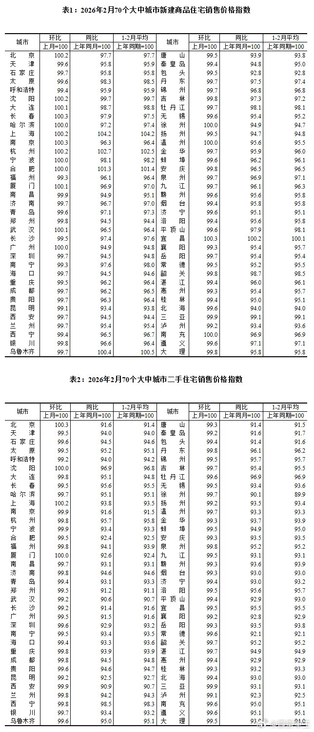 房价涨了跌了？数据公布国家统计局16日公布数据显示，2026年2月份，总体看，