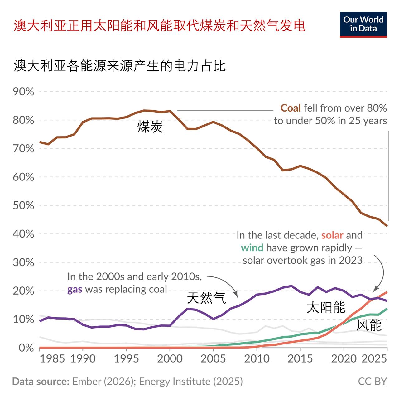 澳大利亚正以风光发电替代煤电和气电世纪之交时，澳大利亚超八成电力依靠煤炭生产