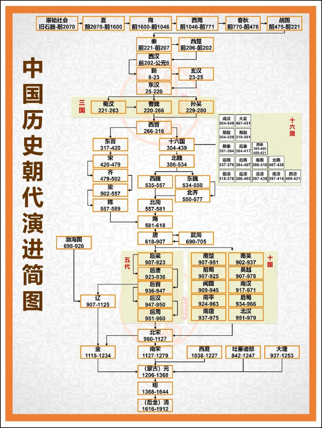 中国古代朝代进化简图。