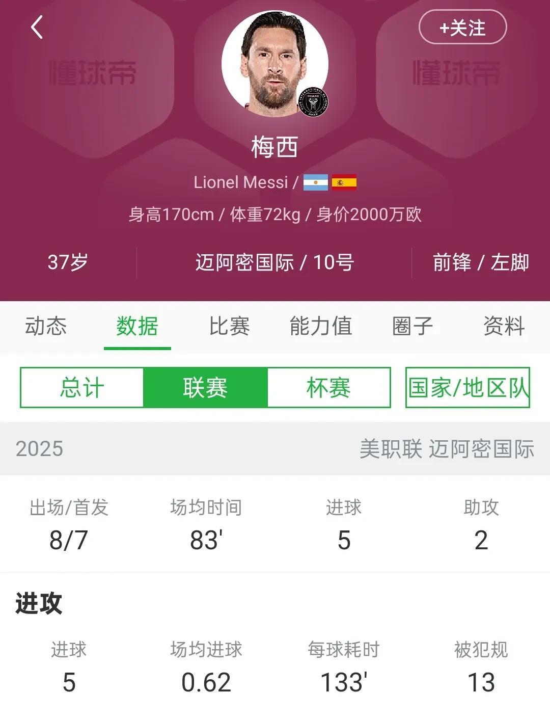 【梅西占据了本赛季整个球队一半的射门，效率只有队友三分之二】根据数据统计迈阿密国