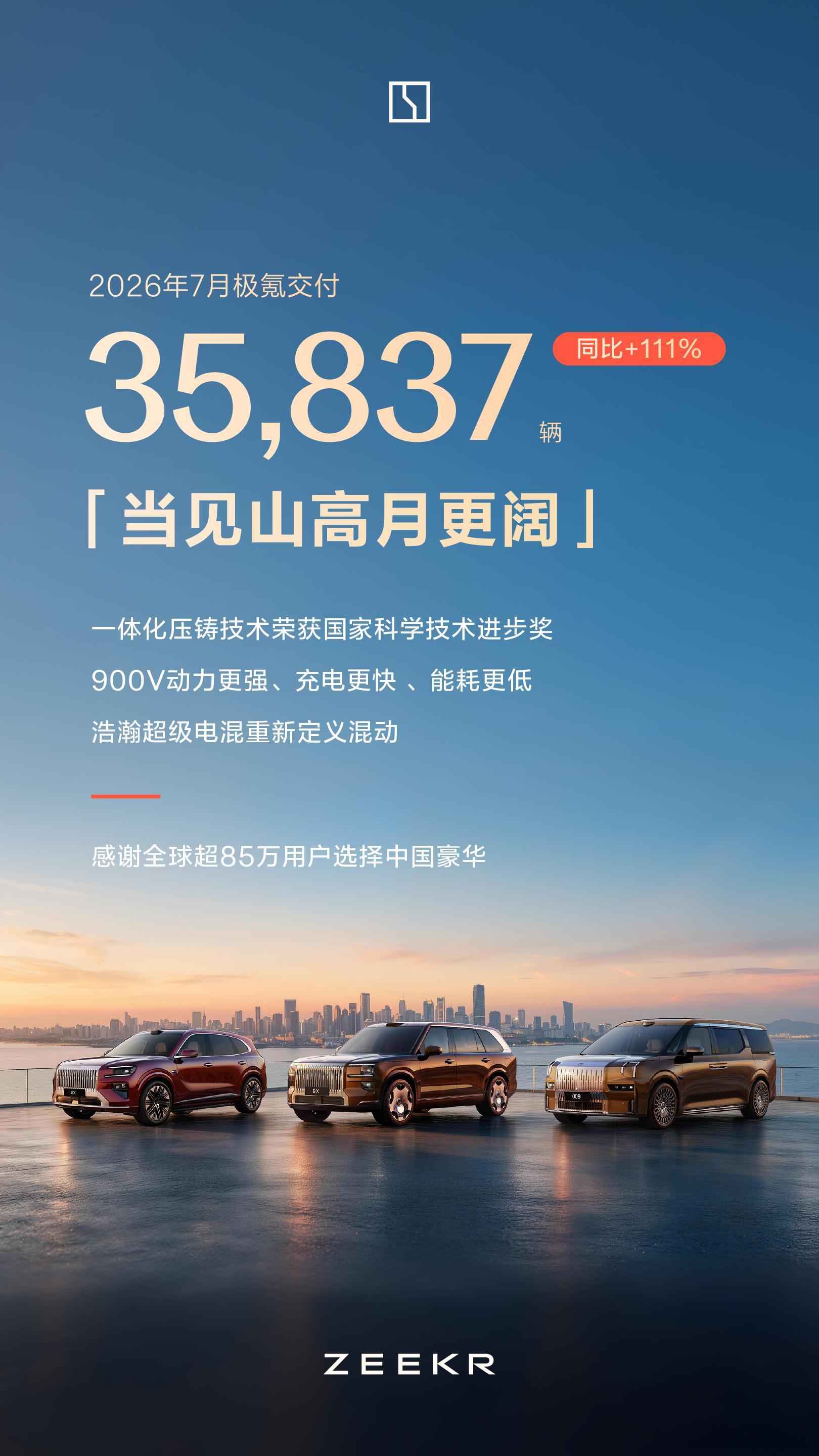 极氪7月交付新车35837辆极氪7月交付35837台，同比暴涨111%，再度刷新