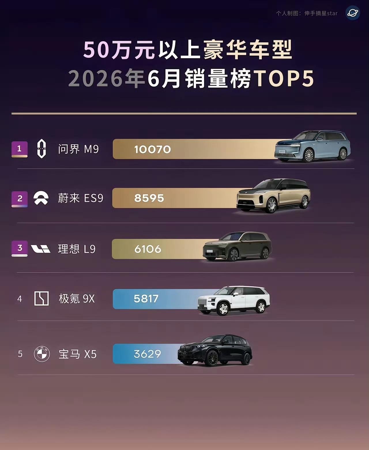 50万以上的豪车销量TOP5！问界M9第一！宝马X5第五！你还觉得当年