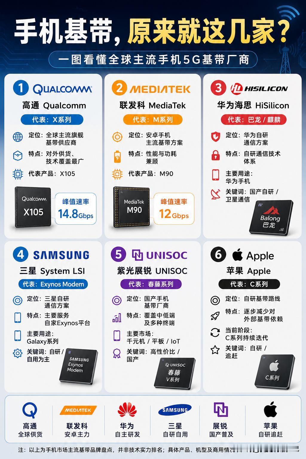 手机5G基带，到底是谁在掌控？很多人买手机，只盯着处理器、影像和续航，却很少