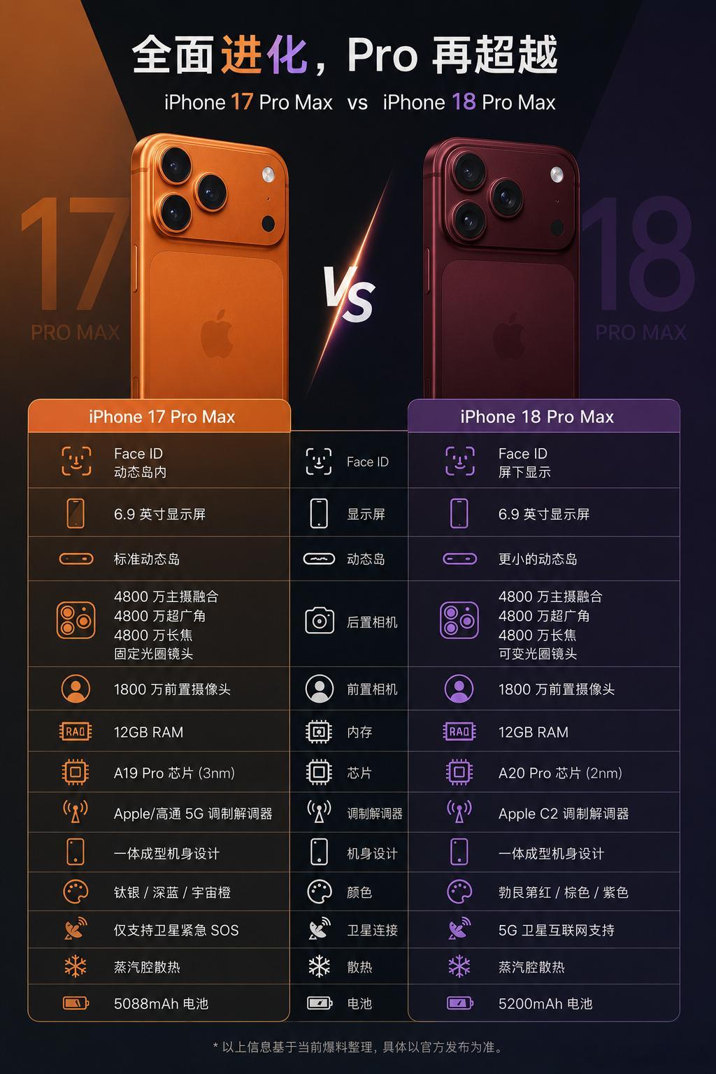 整理iPhone18ProMax对比17ProMax完整硬件升级：搭载2