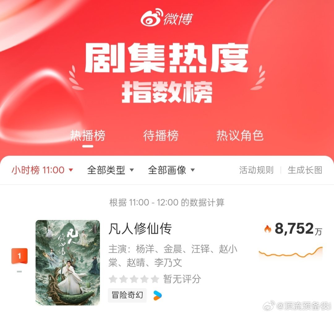 杨洋新剧热度登顶2024年以来开播首日热度最高剧集、微博剧集榜登顶、猫眼热度登
