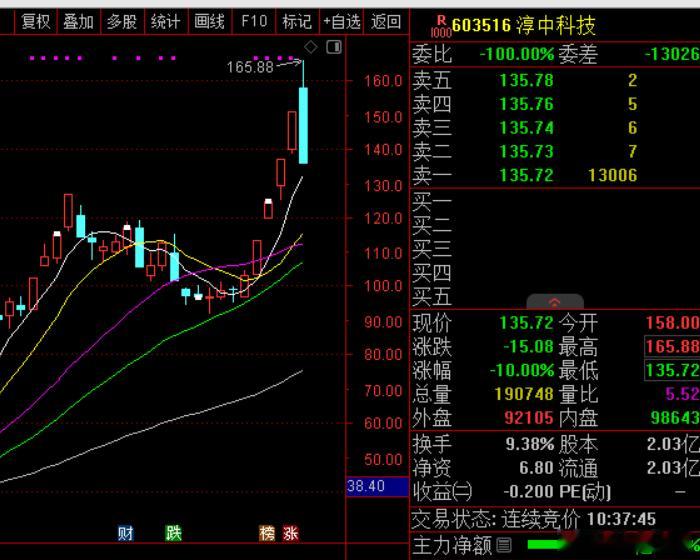 液冷概念股风云再起，$淳中科技sh603516$四连板后又现天地板，散户需谨