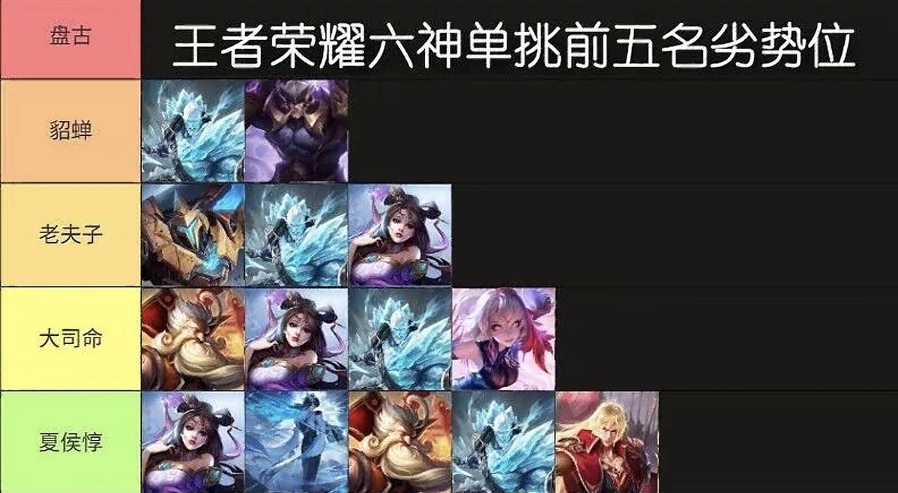 王者五大单挑王克制图，盘古有点无解。貂蝉被盘古远距离平A克制，苏烈的强控和爆发