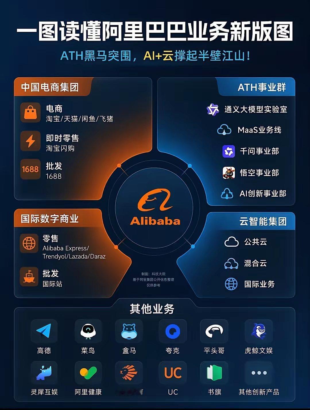 一图速览阿里业务版图！AI+云撑起半壁江山阿里2026财报释放重磅信号📈：全栈