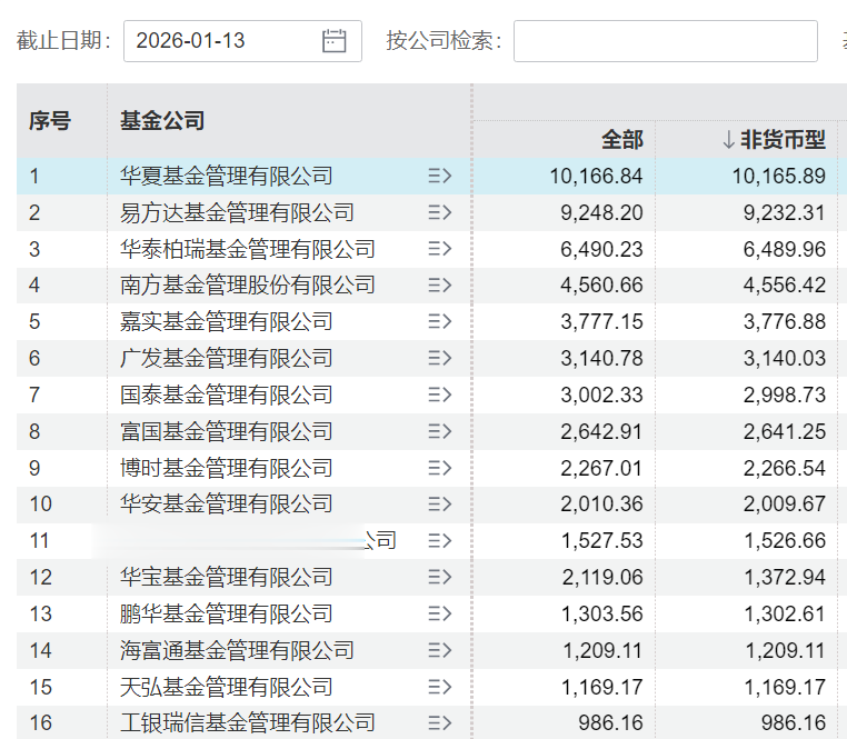 首家“万亿”管理人来了, ETF“三大梯队”浮现