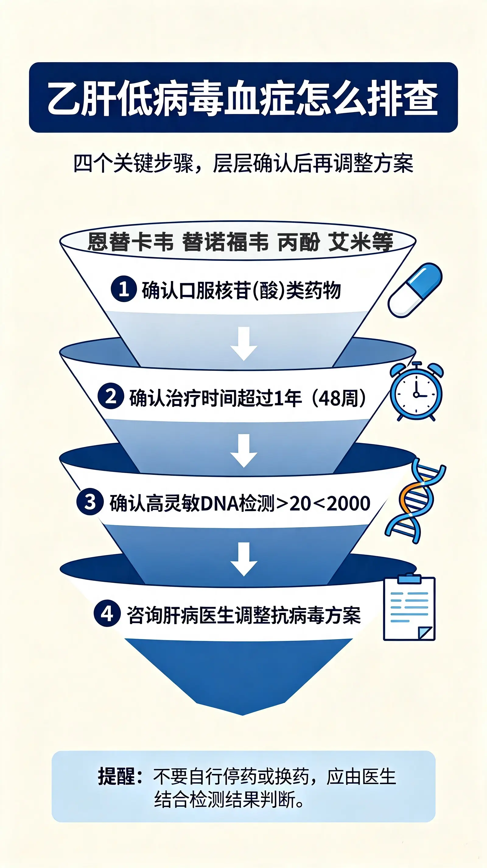 乙肝低病毒血症排查就按这个步骤！
