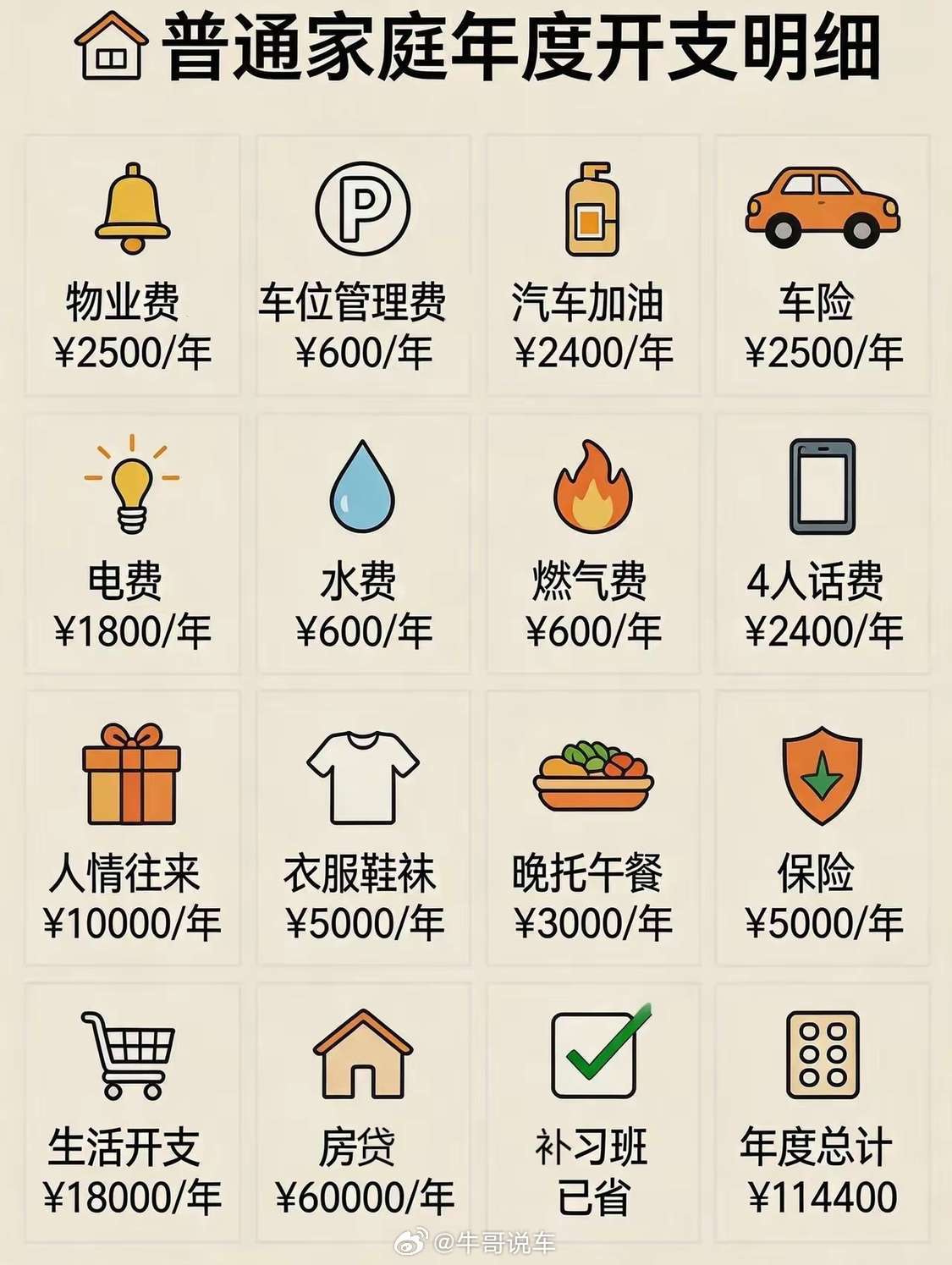 普通家庭年度开支，车的开支并不是大头