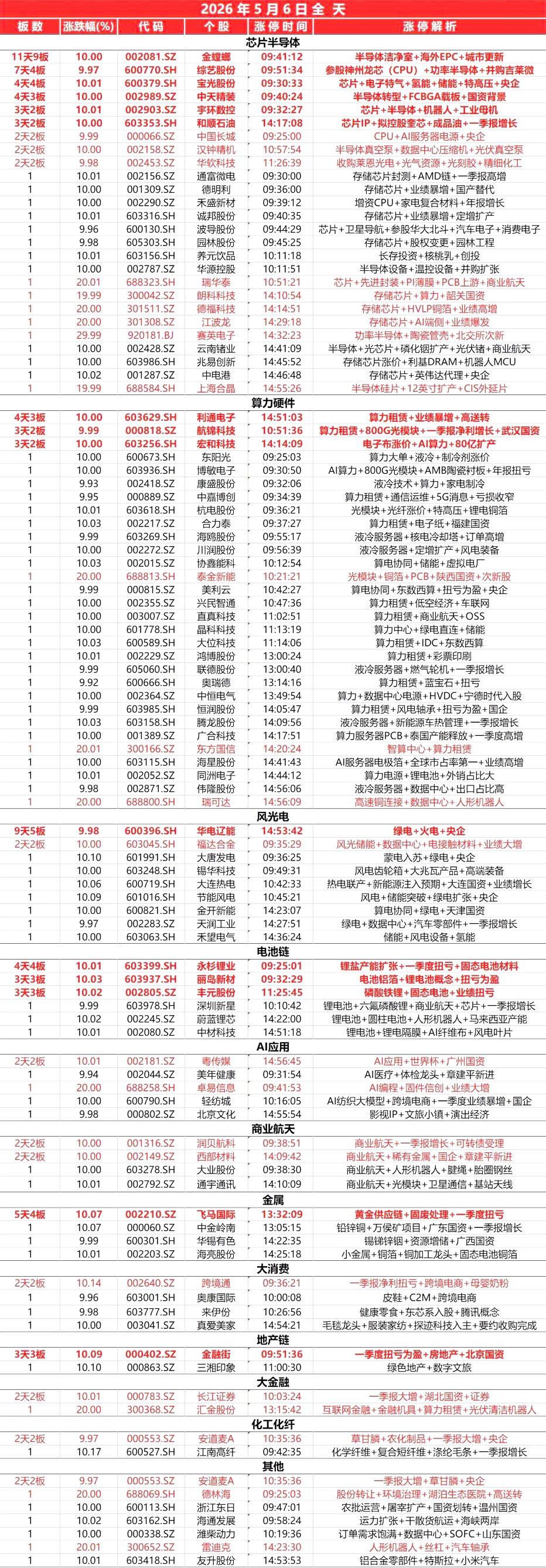 封板个股（5.6）