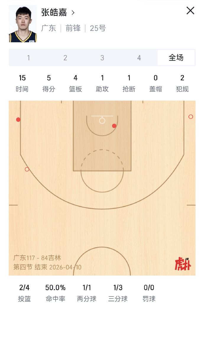 恭喜广东队取得两连胜再次回到积分榜第4的位置但还是暴露了两点问题：1、三分