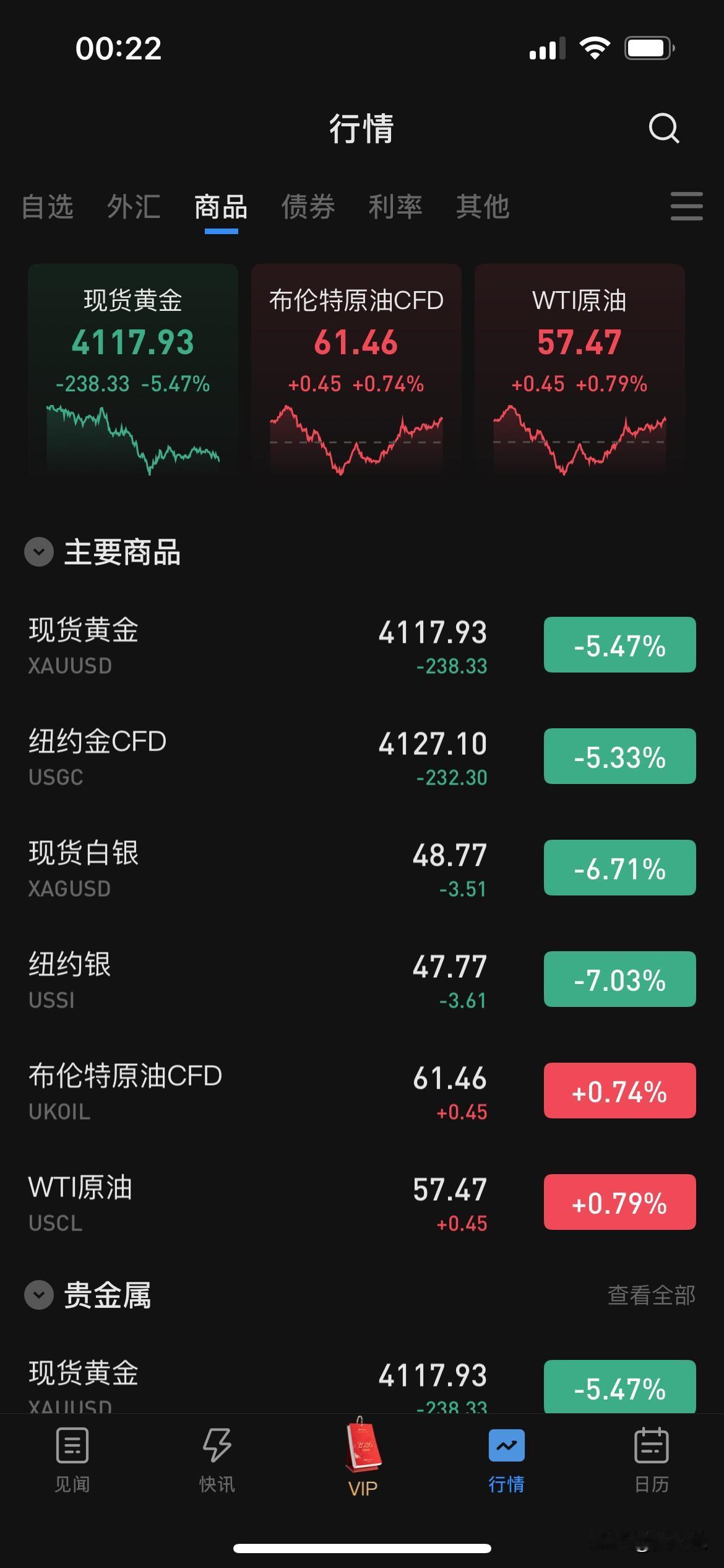 今晚对于有些朋友来说注定不眠，毕竟黄金白银大跌，这跌法实在是太凶猛了，前两次大跌