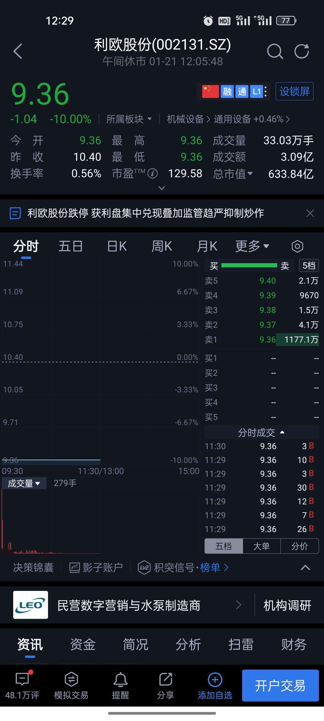 利欧股份复牌跌停，超千万手封单压顶！十个交易日股价翻倍，从5元狂飙至10.4元，