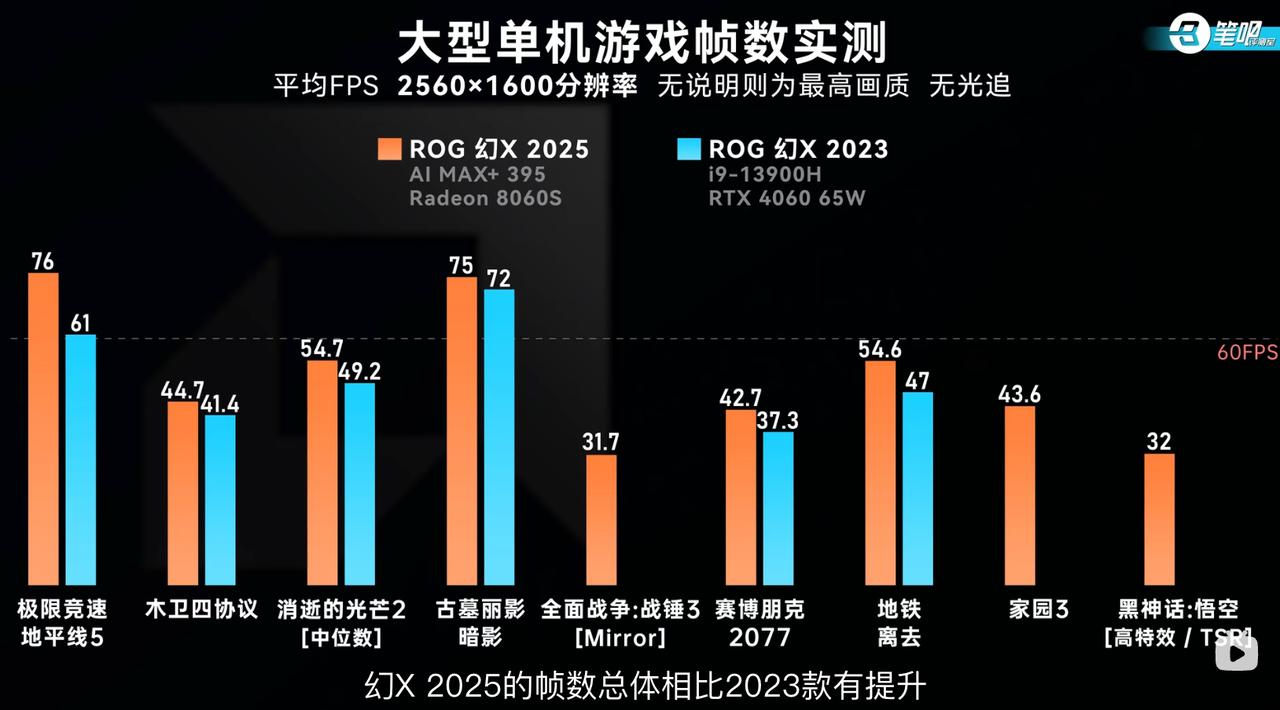 【性能炸裂！ROG幻X2025正式解禁：16核锐龙AIMAX+395干翻独显