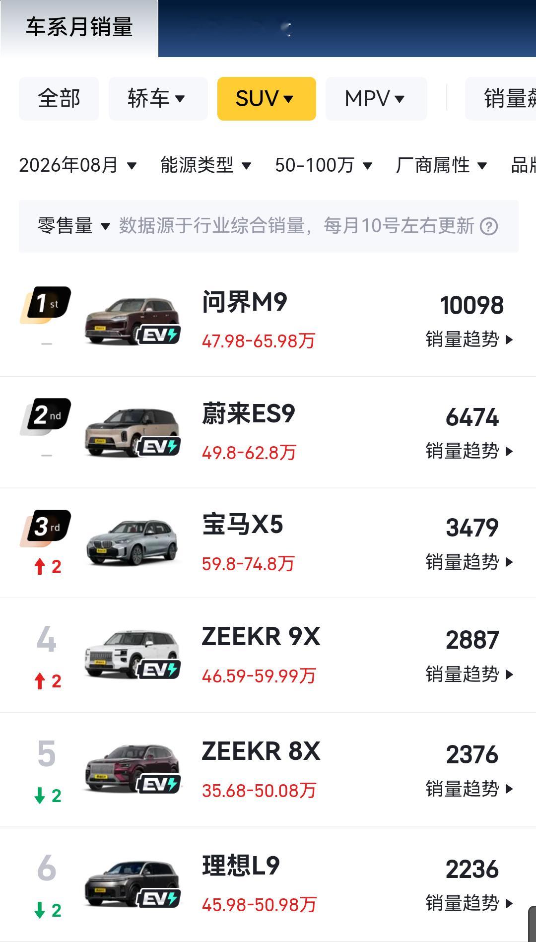 8月份的具体零售量出来了，50万以上SUV销量，问界M9继续破万，其他所谓的“M