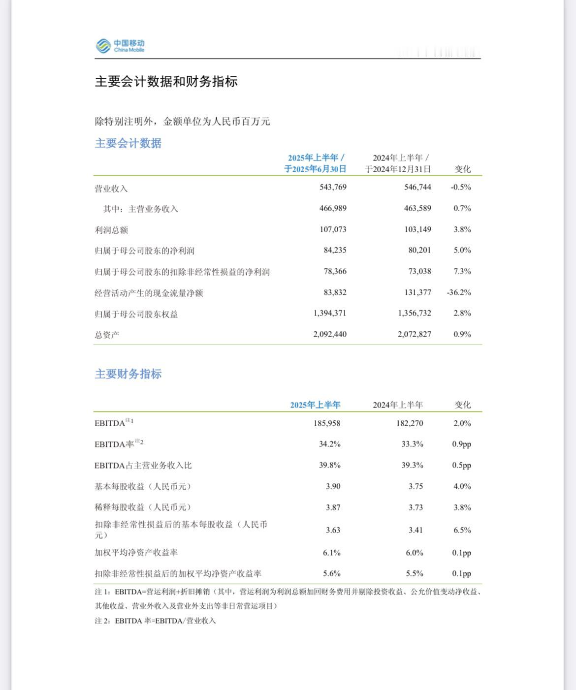 中国移动2025半年报来了。2025年上半年实现营业收入人民币5,43