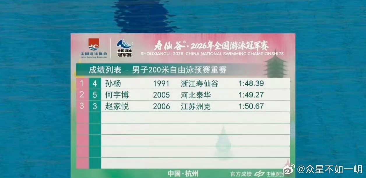 孙杨拿到最后一张决赛门票这一路的坚持没有白费，最后一张决赛门票到手，他用实力告诉