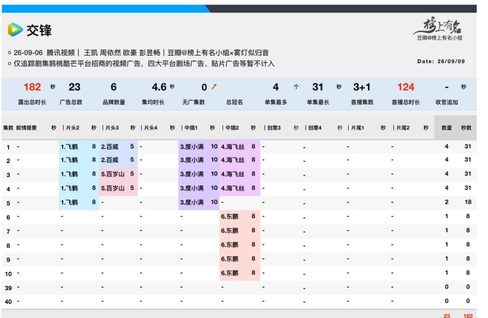 《早春晴朗》超点完结，恭喜全集有广！总时长1144s，27个品牌！​​​《深渊