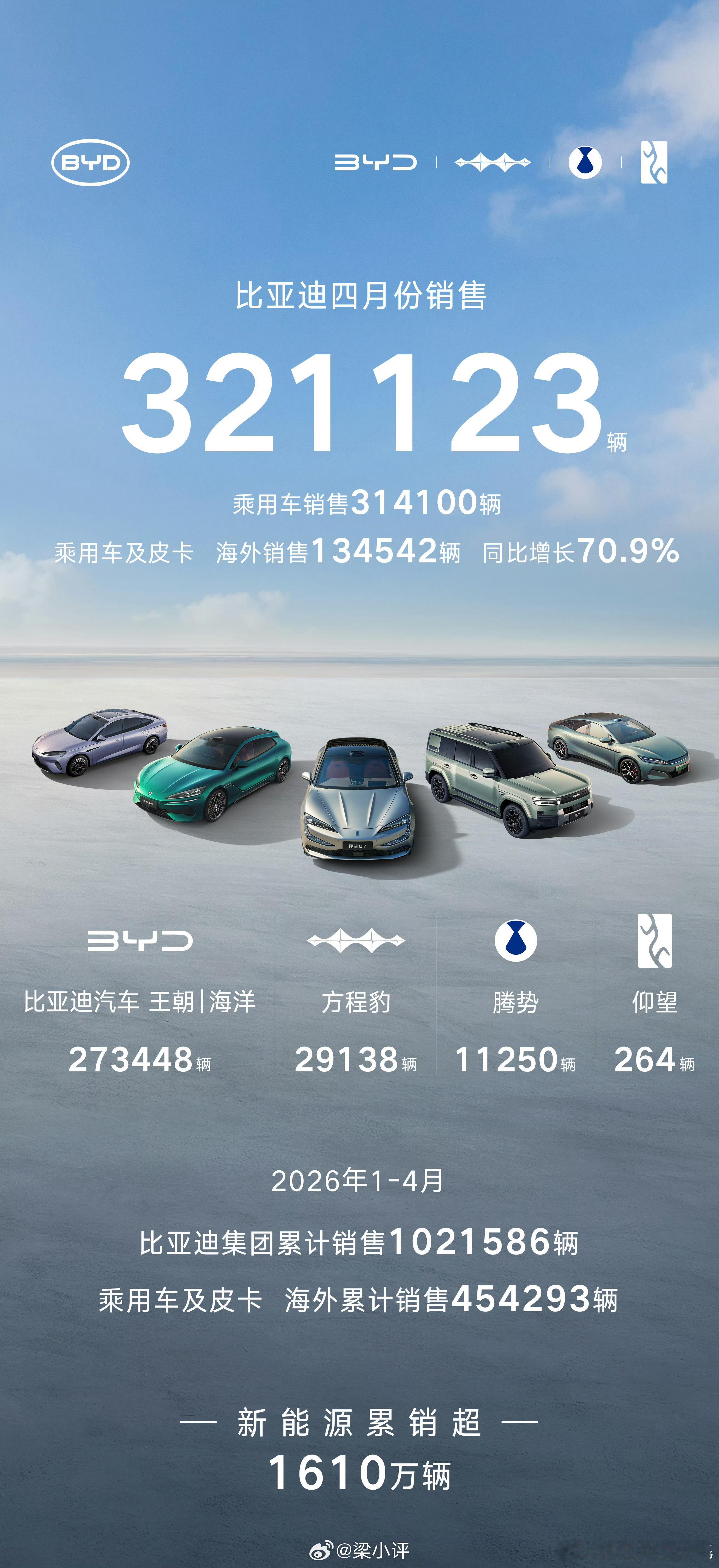 比亚迪4月销售321123辆，海外销量突破13万辆，创下历史新高。2026年1到
