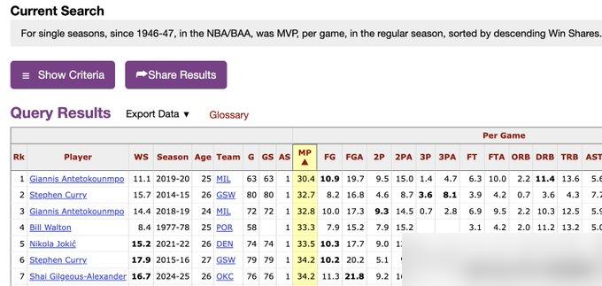 文班亚马，场均29分钟，MVP资格被质疑？雷霆记者搬出“MVP场均必须打30