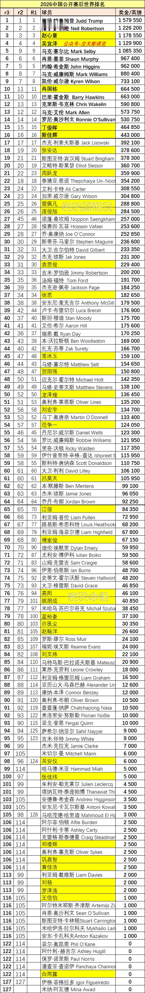 【2026中国公开赛后最新世界排名】塞尔比夺冠升至第5，桑坎姆飙升至第...