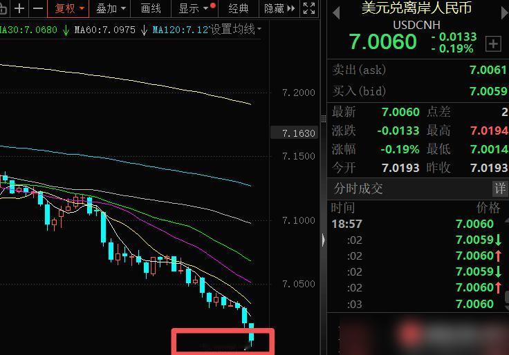 今天离岸人民币险些破7了，差点搞出个大新闻啊！​人民币一旦破7%，肯定铺天盖