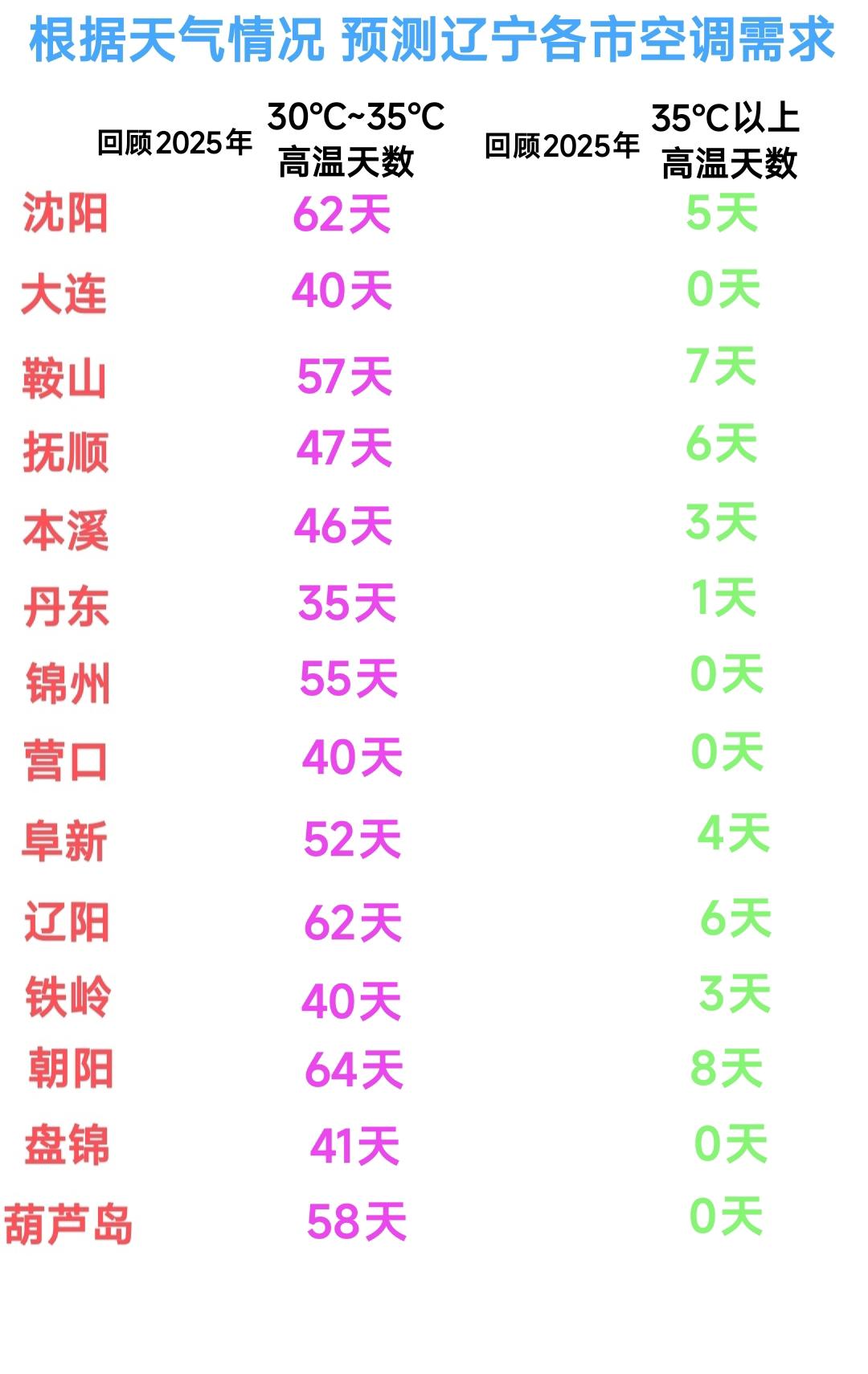 这样看来大连与丹东确实是辽宁省比较宜居的城市，特别是夏天的时候感触是最明显的。在