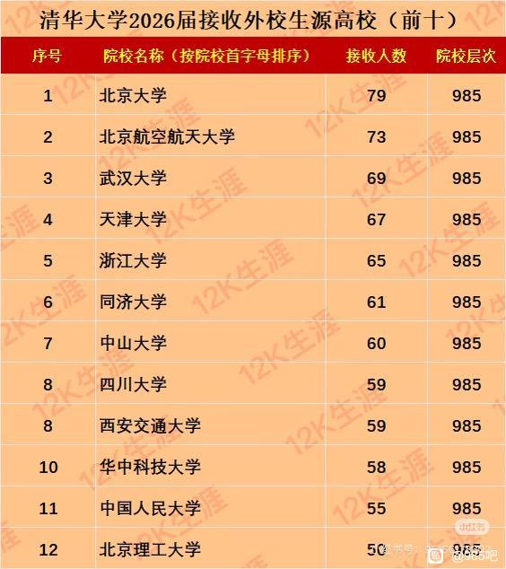 武汉大学的毕业生在清华和北大都很吃香，保研推免生源被北大接收的人数为北大外校第一