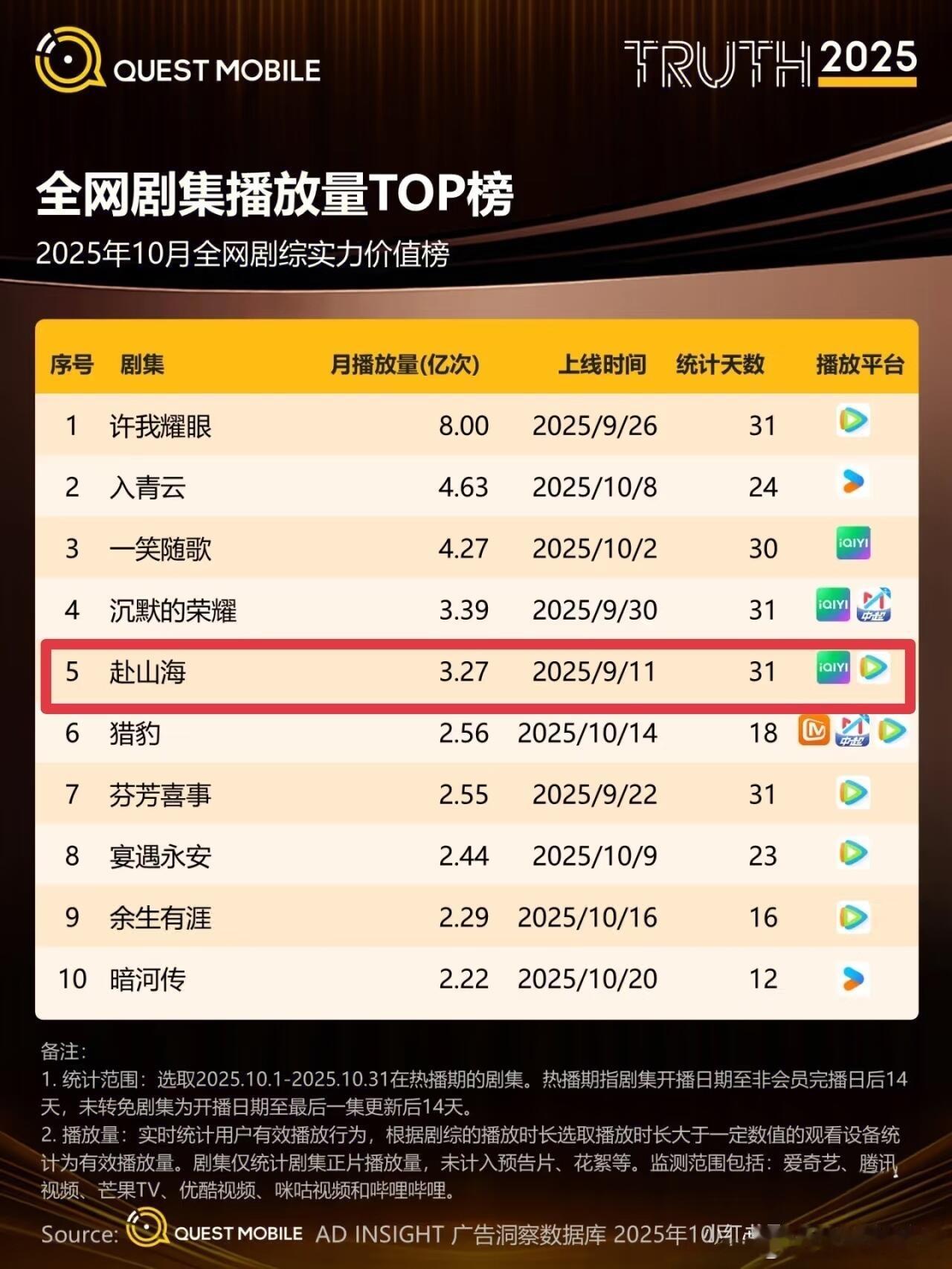 成毅《赴山海》长尾显著，全网剧集播放量TOP榜，作为播放日期最早的一部，还在榜上