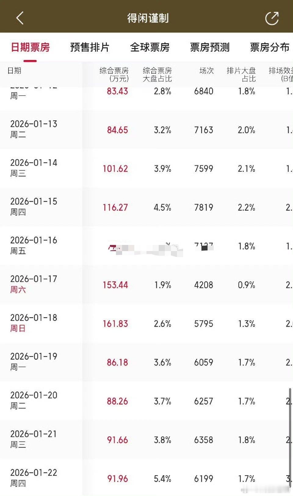 肖战《得闲谨制》第15次票房逆跌，后劲十足，真的好🐮，口碑确实好这部电影值得更
