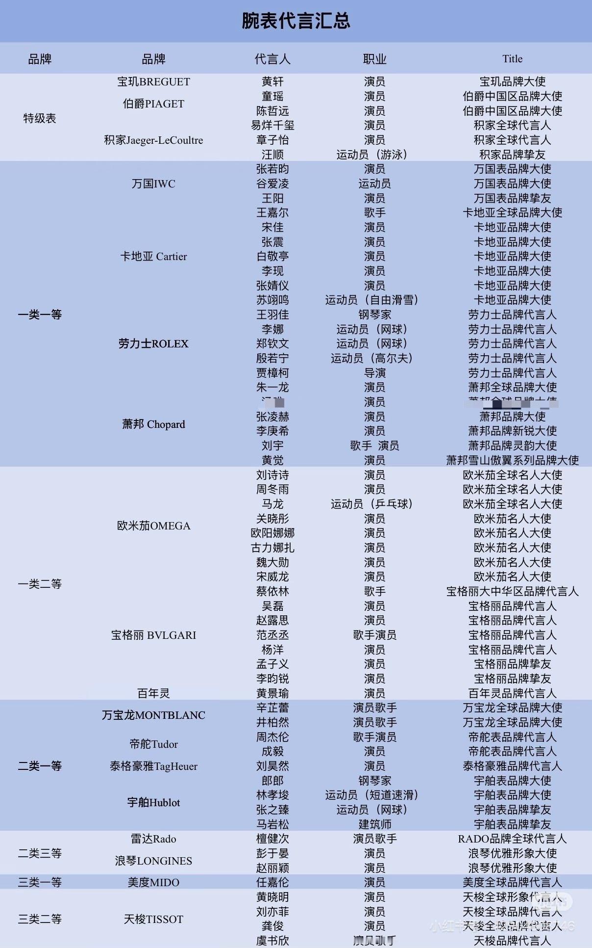 腕表代言，一类表以上的全球代女星，只有刘诗诗，章子怡，周冬雨共3个人