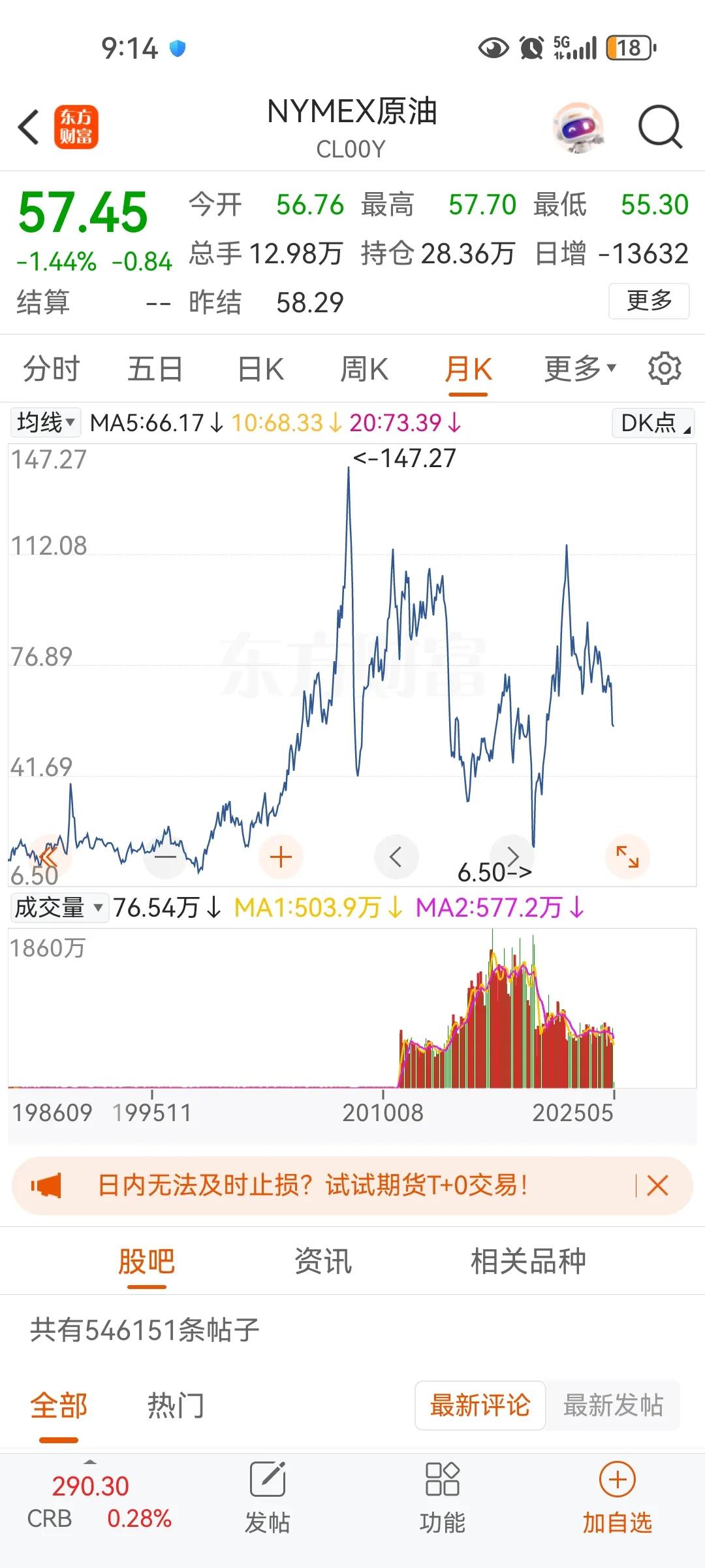 川普有两把刷子，就是把油价打下去了，虽然收到高额税收解决美国债务问题，竟然没有高