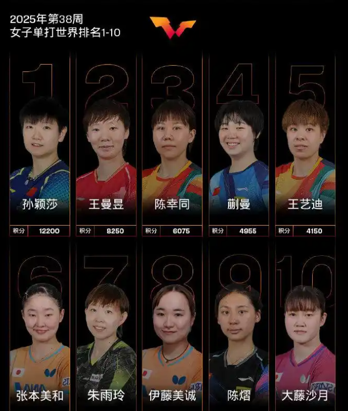 随着王曼昱，孙颖莎免试清华大学，国乒7大主力学历更新如下