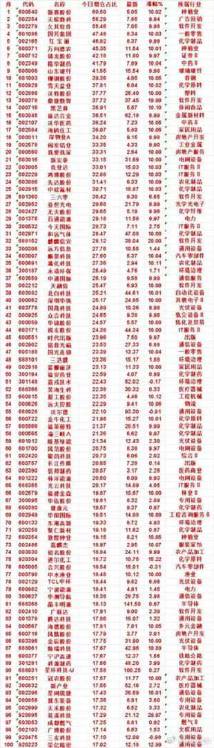 重磅！8月28日增仓占比百强榜出炉，最高直接干到60.50%市场资