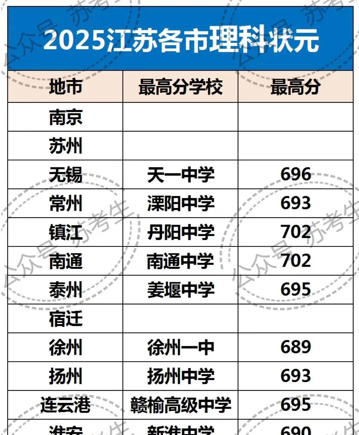 网传江苏各地市文/理科最高分及生源高中。宿迁目前文科670，理科691