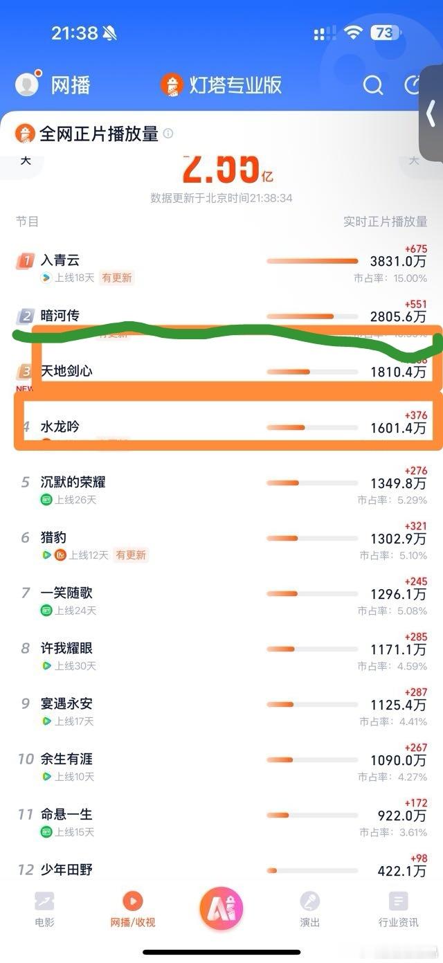 看了一下猫眼和灯塔实时数据，最近上线的几部剧，暗河传是猫眼比灯塔多700多万播放