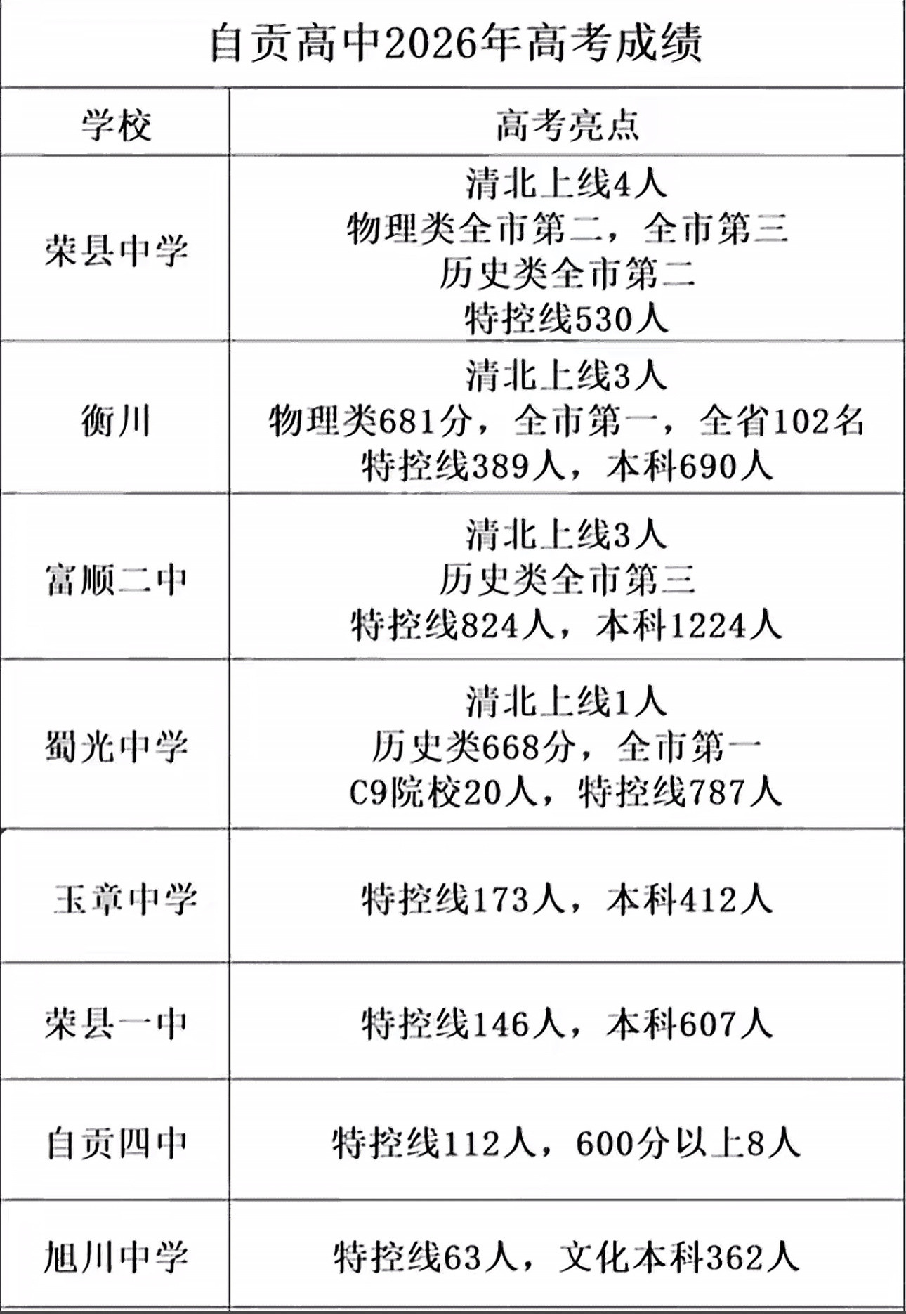 今年高考，自贡预计能有10个考上清北的考生这应该是最近很多年之最了自贡的初中教育